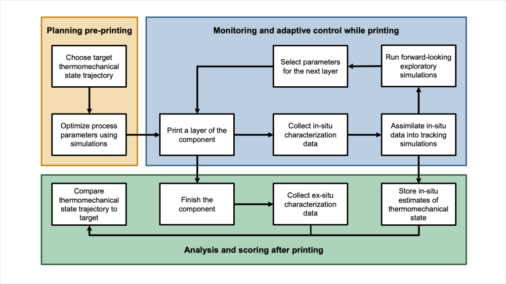 INTERSECT Additive Manufacturing Flow Chart