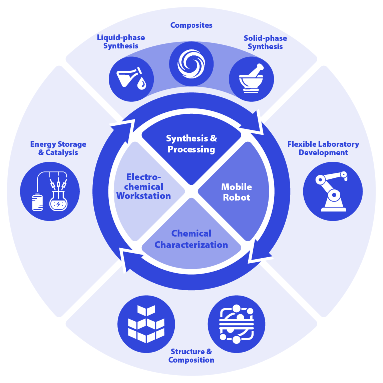 INTERSECT Autonomous Chemistry Lab process chart