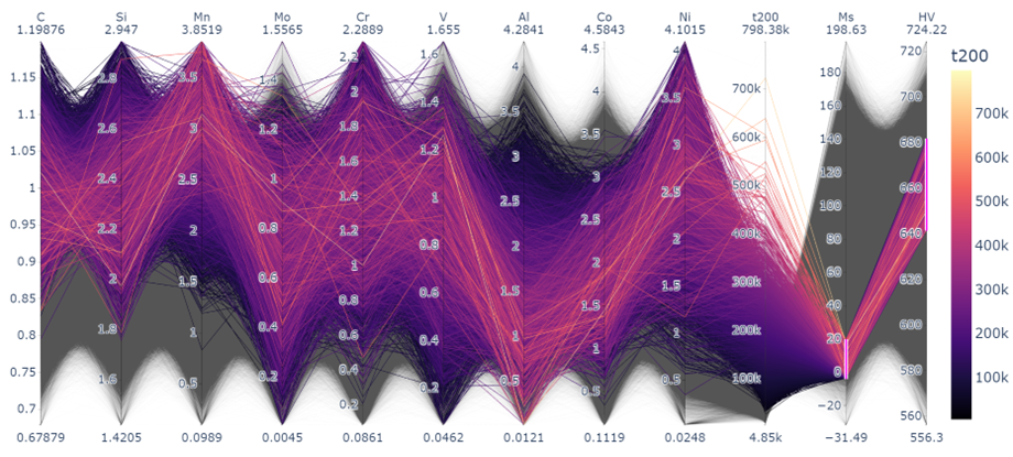 purple chart