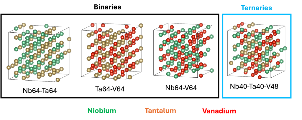 This illustration demonstrates how atomic configurations with an equiatomic concentration of niobium (Nb), tantalum (Ta), and vanadium (V) can become disordered. The AI model helps researchers identify potential atomic configurations that can be used as shielding for housing fusion applications in a nuclear reactor. Credit: Massimiliano Lupo Pasini/ORNL, U.S. Dept. of Energy