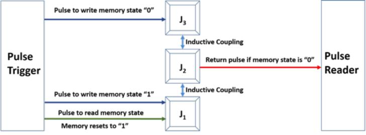 Cryogenic Memory Cell Design Based on Small Coupled Arrays of Josephson Junctions pulse trigger