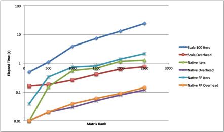 Functional Programming Computational Cores Embedded Into Traditional High Performance Computing Language Programs