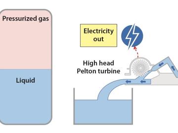 The GLIDES approach has the potential to change the way energy is stored.