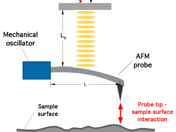 When two objects approach each other, an interfacial interaction force becomes significant. By using this force, one may utilize quantum effects to advantageously control the motion of the probe. When two objects approach each other, an interfacial interaction force becomes significant. By using this force, one may utilize quantum effects to advantageously control the motion of the probe.