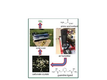 Direct air capture of CO2 via aqueous-phase absorption and crystalline-phase release using concentrated solar power. 