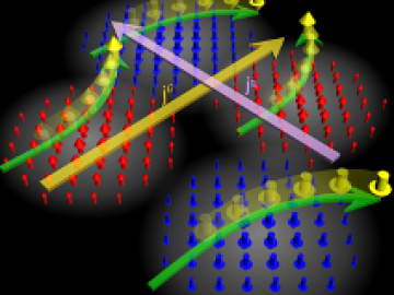 The schematic shows the spin Hall effect by critical spin fluctuations. Electrons driven by an external electric field (charge current jc shown as a yellow arrow) are deflected transversely depending on their spin direction, generating transverse spin current js shown as a pink arrow.  The size of js increases as fluctuating local spin moments rapidly develop ferromagnetic correlations. 