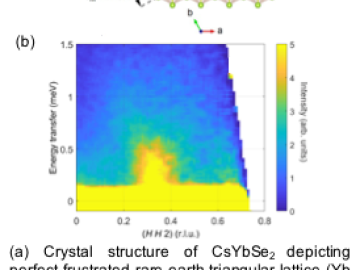 (a) Crystal structure of CsYbSe2 depicting perfect frustrated rare-earth triangular lattice (Yb in red, Se in green), and distance of the nearest neighbor (dnn). (b) Low-energy neutron spin excitation spectrum of CsYbSe2 at 2 K confirming the absence of a long-range magnetic order.  