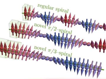 (Top) In a regular spiral along a line, individual spins rotate by a fixed angle. (Middle) In a novel spiral containing two spin blocks, the angle defining the spiral is between the blocks. This state is called the /2 block because, for the extreme inter-block angle, the spin structure factor peaks at wave vector /2. (Lower) Same as middle but with three spin blocks.