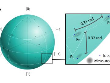 Each point on the sphere of this visual representation of arbitrary frequency-bin qubit states corresponds to a unique quantum state, and the gray sections represent the measurement results. The zoomed-in view illustrates examples of three quantum states plotted next to their ideal targets (blue dots). Credit: Joseph Lukens/ORNL, U.S. Dept. of Energy