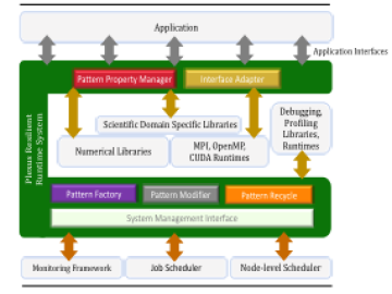 The architecture of the Plexus resilient runtime system interfacing with programming model runtimes, libraries, system monitoring, and job and resource management. Computer Science and Mathematics Division CSMD ORNL