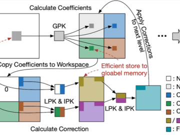 Accelerating Multigrid-based Hierarchical Scientific Data Refactoring on GPUs CSMD ORNL 