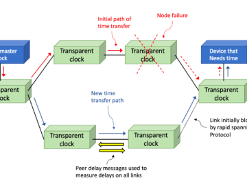 The above figure illustrates a timing path change in a PTP network when a switch fails. CSMD ORNL Computer Science and Mathematics