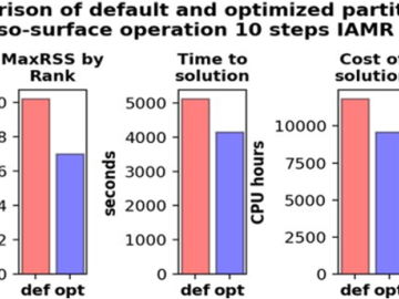 Comparing default (red) and optimized (blue) methods for in transit visualization with Sensei. The optimized approach was made possible by innovations in distributed metadata handling. Image Credit: B. Loring CSMD ORNL Computer Science and Mathematics Divison