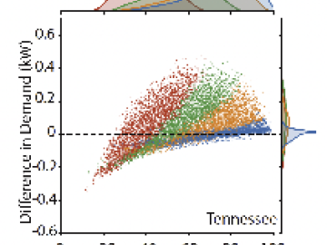 Scatter plots between relative humidity and difference in demand projected by heat stress index (apparent temperature) and temperature model for 0–25 (blue), 25–50 (orange), 50–75 (green) and >75 (red) quartiles of hourly temperature in the future climate simulations for Tennessee. CSMD ORNL Computer Science and Mathematics