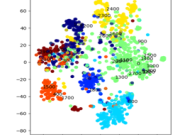 t-SNE visualization of the embeddings for Cora with node features. Nodes are colored by their labels. Node numbers are shown. CSMD ORNL Computer Science and Mathematics