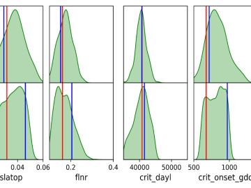 Parameter posterior distributions estimated by INN and Markov Chain Monte Carlo (MCMC). The INN produces similar posteriors with the MCMC sampling but 30 times faster. CSED Computational Sciences and Engineering ORNL
