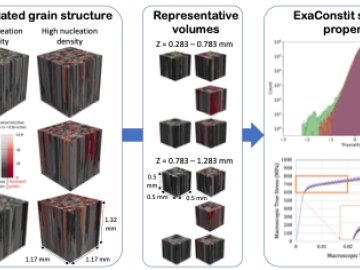 Understanding uncertainty in microstructure evolution and constitutive properties in additive process modeling Computational Sciences and Engineering Division CSED ORNL