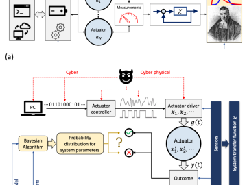 Bayesian Estimation of Oscillator Parameters: Toward Anomaly Detection and Cyber-Physical System Security