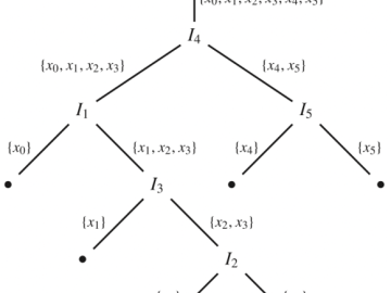 Example of an isolation tree realization for a dataset with six elements.