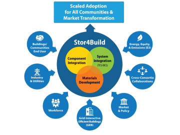 ORNL, NREL, and Berkeley Lab have launched Stor4Build, a consortium on energy storage for buildings. Credit: NREL, in collaboration with Berkeley Lab and ORNL.
