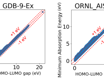 Scatter plots that describe the strong correlation between the HOMO-LUMO gap and the minimum absorption energy for organic molecules of the GDB-9-Ex dataset (left) and ORNL_AISD-Ex dataset (right).  CSED CCSD ORNL AI Initiative