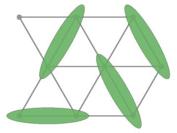 An illustration of the lattice examined by Phil Anderson in the early ‘70s. Shown as green ellipses, pairs of quantum particles fluctuated among multiple combinations to produce a spin liquid state.