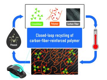 In a win for chemistry, inventors at ORNL have designed a closed-loop path for synthesizing an exceptionally tough carbon-fiber-reinforced polymer, or CFRP, and later recovering all of its starting materials.