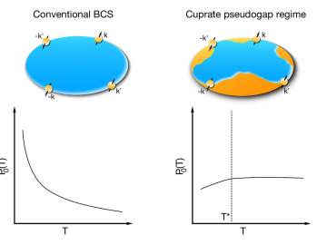 In conventional, low-temperature superconductivity (left), so-called Cooper pairing arises from the presence of an electron Fermi sea. In the pseudogap regime of the cuprate superconductors (right), parts of the Fermi sea are “dried out” and the charge-ca In conventional, low-temperature superconductivity (left), so-called Cooper pairing arises from the presence of an electron Fermi sea. In the pseudogap regime of the cuprate superconductors (right), parts of the Fermi sea are “dried out” and the charge-ca