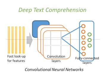 A graphic representation of how deep learning is used to extract information from text-based cancer pathology reports. A graphic representation of how deep learning is used to extract information from text-based cancer pathology reports.