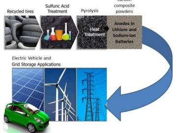 Discarded tires can provide material useful for lower-cost sodium-ion batteries for energy storage. Discarded tires can provide material useful for lower-cost sodium-ion batteries for energy storage.