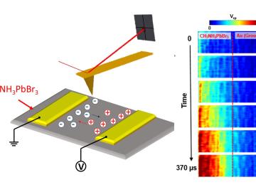 ORNL researchers demonstrated ultrafast mapping of surface voltage dynamics because of ion migration induced by an electric field in a perovskite solar-cell device. Credit: Liam Collins/Oak Ridge National Laboratory, U.S. Dept. of Energy ORNL researchers demonstrated ultrafast mapping of surface voltage dynamics because of ion migration induced by an electric field in a perovskite solar-cell device. Credit: Liam Collins/Oak Ridge National Laboratory, U.S. Dept. of Energy