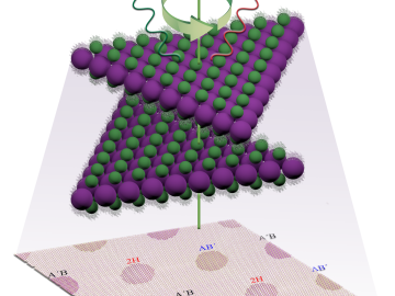 Mutual rotation of two monolayers of a semiconducting material creates a variety of bilayer stacking patterns, depending on the twist angle. Fast and efficient characterization of these stacking patterns may aid exploration of potential applications