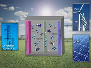 ORNL’s new battery design holds significant promise for grid and stationary power storage. ORNL’s new battery design holds significant promise for grid and stationary power storage.
