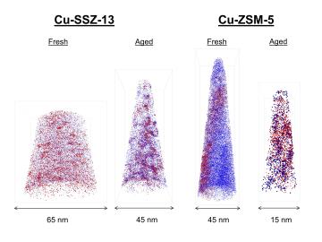 Scientists peer inside materials used to clean automotive exhaust to understand why one works better than the other. Red and blue dots represent positions of copper and aluminum atoms, respectively, for two zeolite catalysts (SSZ-13 and ZSM-5) used in a d Scientists peer inside materials used to clean automotive exhaust to understand why one works better than the other. Red and blue dots represent positions of copper and aluminum atoms, respectively, for two zeolite catalysts (SSZ-13 and ZSM-5) used in a d
