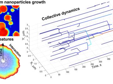Researchers developed a framework to learn physical and chemical phenomena defining nanocrystal growth from scanning transmission electron microscopy. Researchers developed a framework to learn physical and chemical phenomena defining nanocrystal growth from scanning transmission electron microscopy.
