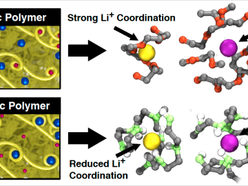 Contrasting solvation strategies in conventional electrolytes (top-left) and a new class of Lewis-acidic polymer electrolytes (bottom-left). 