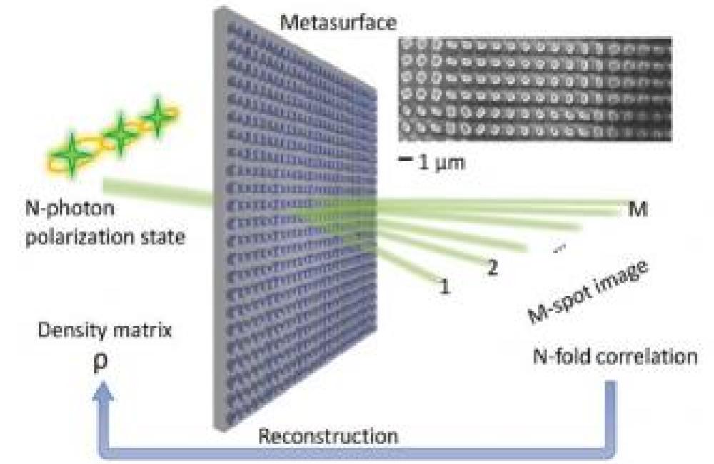 Sketch of a metasurface being used to image an input N-photon polarization state into an M-spot image. At the top right is a scanning electron microscopy image of the fabricated all-dielectric metasurface. Green crosses represent photons; purple blocks on the metasurface represent nanoresonators