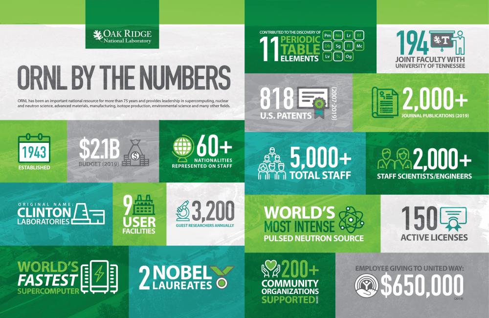 ORNL by the numbers
