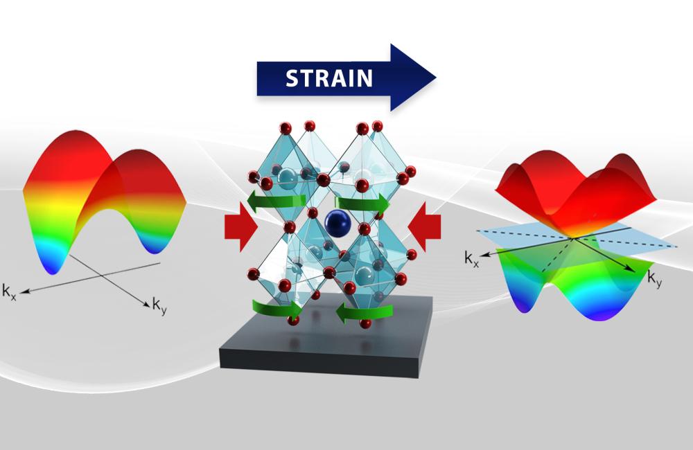 Compression (red arrows) alters crystal symmetry (green arrows), which changes band dispersion (left and right), leading to highly mobile electrons. Credit: Jaimee Janiga, Andrew Sproles, Satoshi Okamoto/ORNL, U.S. Dept. of Energy