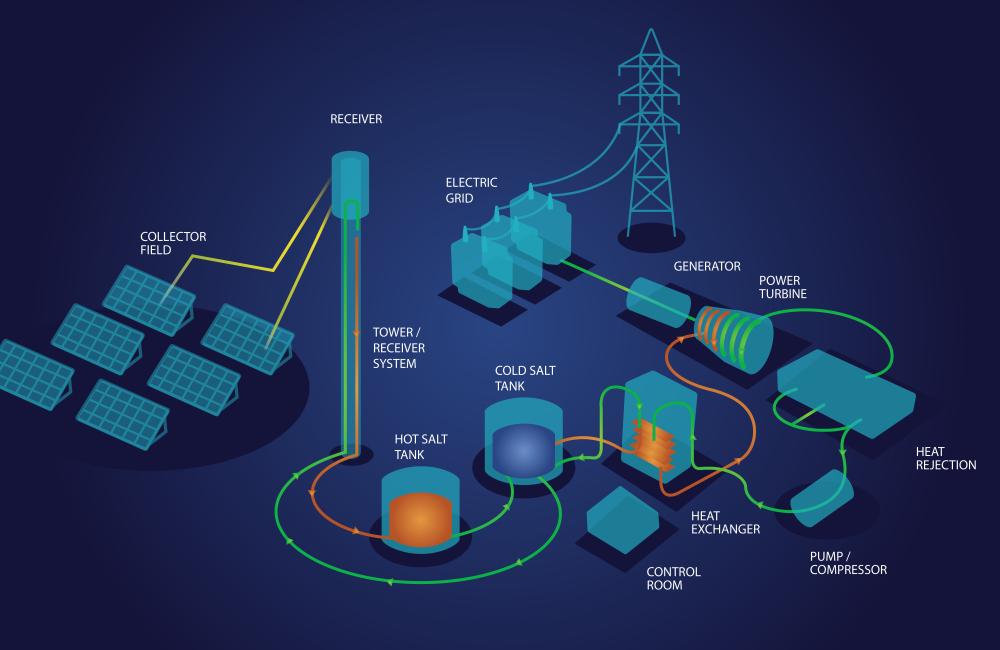 This diagram demonstrates how a concentrating solar thermal plant could use molten salts to store solar energy that could later be used to generate electricity. Credit: Jaimee Janiga/ORNL, U.S. Dept. of Energy