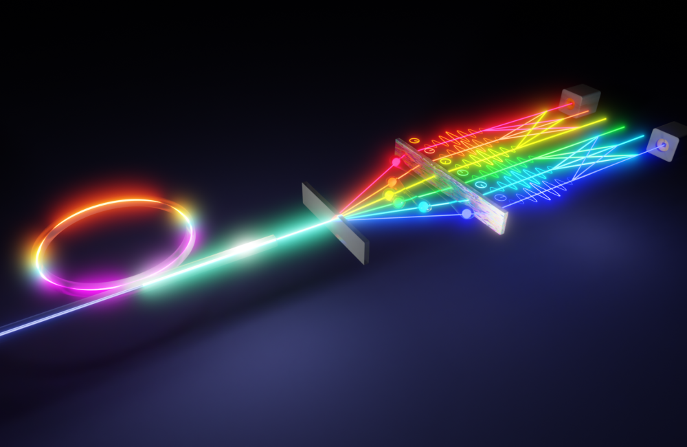 The micro-ring resonator, shown here as a closed loop, generated high-dimensional photon pairs. Researchers examined these photons by manipulating the phases of different frequencies, or colors, of light and mixing frequencies, as shown by the crisscrossed multicolor lines. Credit: Yun-Yi Pai/ORNL, U.S. Dept. of Energy