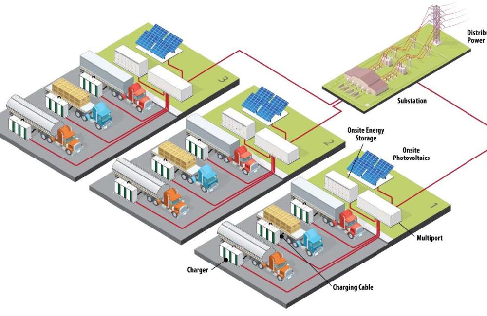 A multiport design allows a utility to easily interface with an EV truck stop to provide fast-charging at megawatt-scale. Credit: Andy Sproles/ORNL, U.S. Dept. of Energy