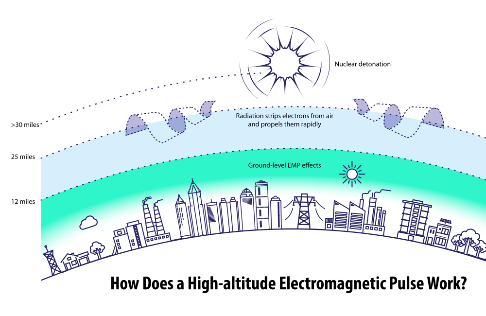 An electromagnetic pulse, or EMP, can be triggered by a nuclear explosion in the atmosphere or by an electromagnetic generator in a vehicle or aircraft. Here’s the chain of reactions it could cause to harm electrical equipment on the ground. Credit: Andy Sproles/ORNL, U.S. Dept. of Energy   