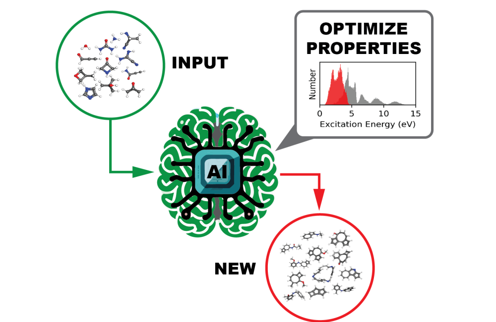 The AI agent, incorporating a language model-based molecular generator and a graph neural network-based molecular property predictor, processes a set of user-provided molecules (green) and produces/suggests new molecules (red) with desired chemical/physical properties (i.e. excitation energy). Image credit: Pilsun You, Jason Smith/ORNL, U.S. DOE