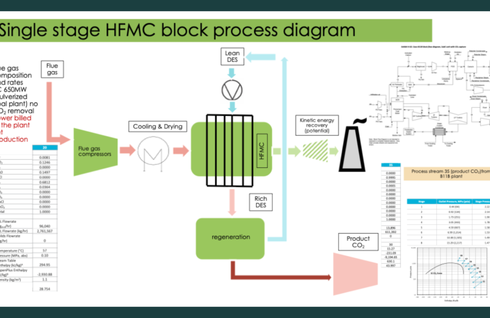 flowchart depicting single stage HFMC block process