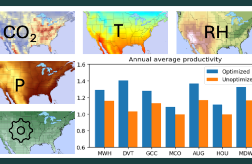 Map and bar chart showing the annual average productivity of optimized versus unoptimized sites for CO2 capture across the United States. The maps highlight different environmental factors like CO2 concentration, temperature, relative humidity, and pressure. The bar chart compares productivity in various locations, with optimized sites generally showing higher productivity.