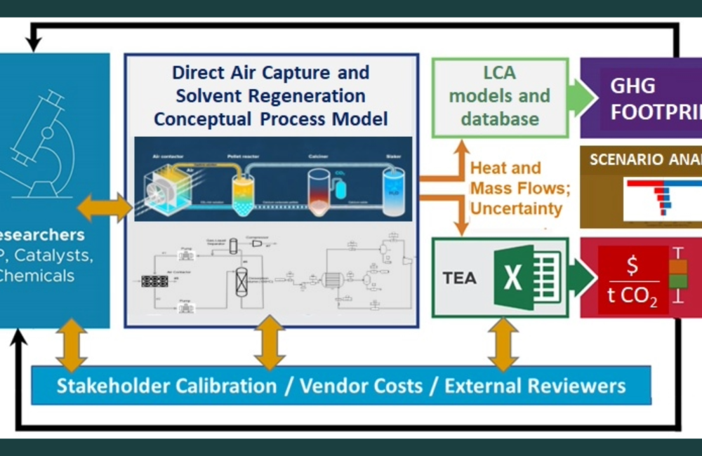 flowchart describing direct air capture and solvent regeneration process