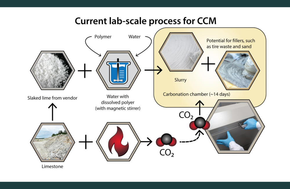 flowchart describing the current lab-scale process for CCM