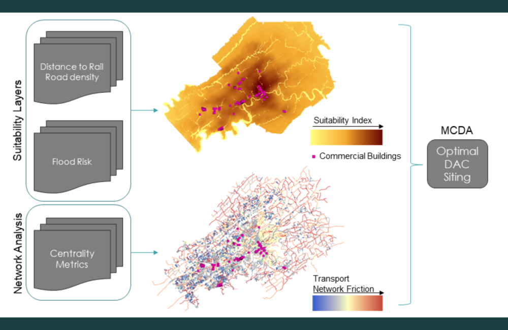 Multicriteria decision analysis (MCDA) for optimal DAC siting. The image features suitability layers including distance to railroad density and flood risk, and network analysis for centrality metrics. The overlay map shows the suitability index for commercial buildings and transport network friction.