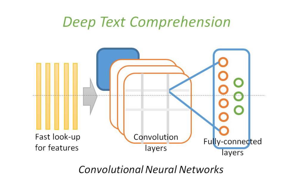A graphic representation of how deep learning is used to extract information from text-based cancer pathology reports. 